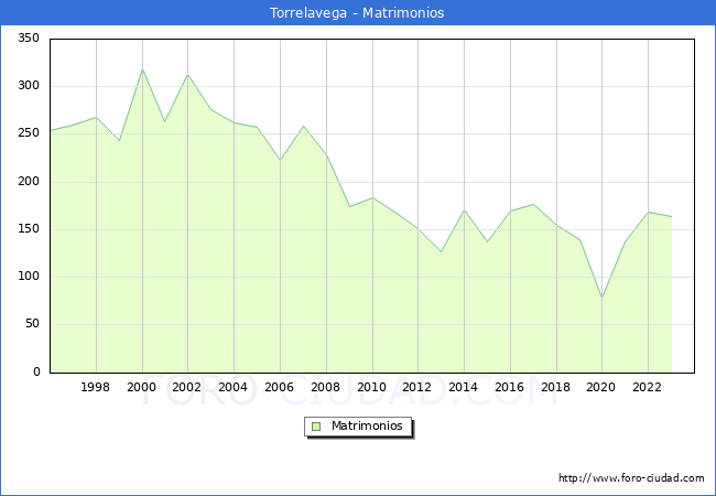 Numero de Matrimonios en el municipio de Torrelavega desde 1996 hasta el 2023 
