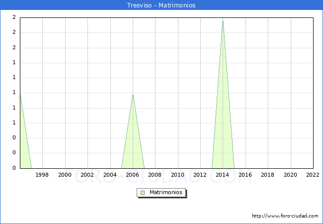 Numero de Matrimonios en el municipio de Tresviso desde 1996 hasta el 2022 