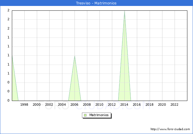 Numero de Matrimonios en el municipio de Tresviso desde 1996 hasta el 2023 