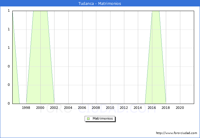 Numero de Matrimonios en el municipio de Tudanca desde 1996 hasta el 2021 