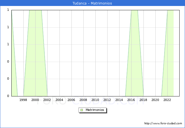 Numero de Matrimonios en el municipio de Tudanca desde 1996 hasta el 2023 