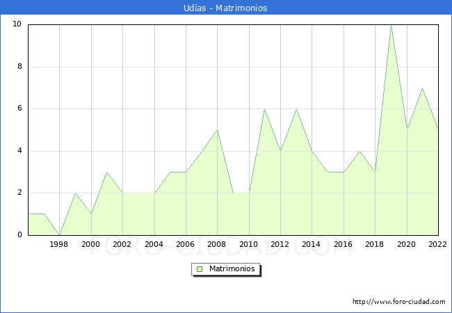 Numero de Matrimonios en el municipio de Udas desde 1996 hasta el 2022 