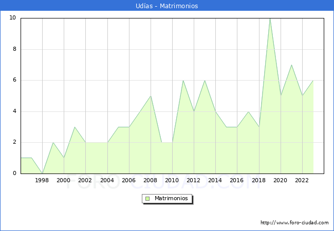 Numero de Matrimonios en el municipio de Udas desde 1996 hasta el 2023 