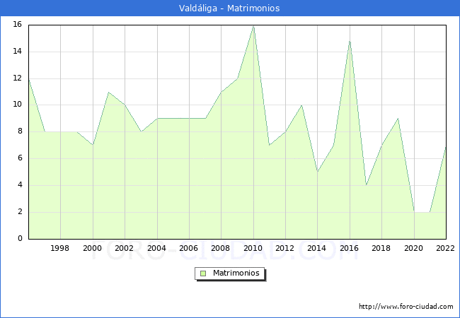 Numero de Matrimonios en el municipio de Valdliga desde 1996 hasta el 2022 