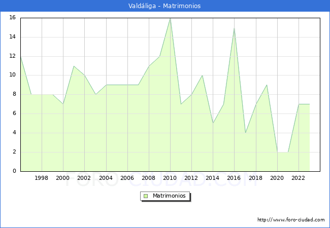 Numero de Matrimonios en el municipio de Valdliga desde 1996 hasta el 2023 