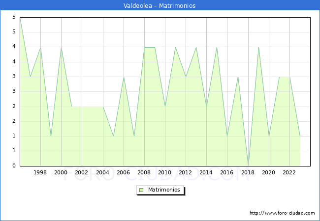 Numero de Matrimonios en el municipio de Valdeolea desde 1996 hasta el 2023 