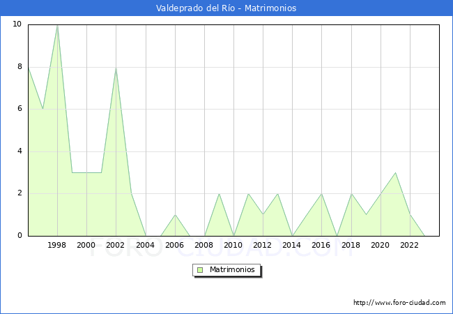 Numero de Matrimonios en el municipio de Valdeprado del Ro desde 1996 hasta el 2023 
