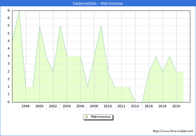 Numero de Matrimonios en el municipio de Valderredible desde 1996 hasta el 2021 