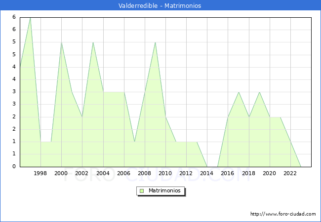 Numero de Matrimonios en el municipio de Valderredible desde 1996 hasta el 2023 