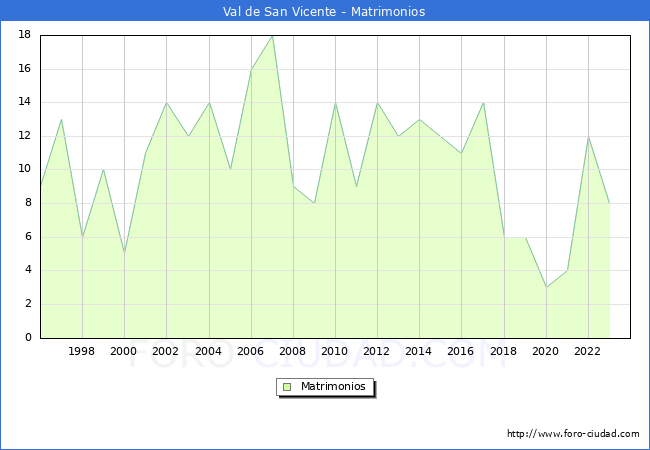 Numero de Matrimonios en el municipio de Val de San Vicente desde 1996 hasta el 2023 
