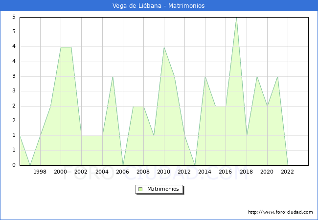 Numero de Matrimonios en el municipio de Vega de Li�bana desde 1996 hasta el 2023 