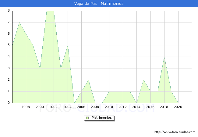 Numero de Matrimonios en el municipio de Vega de Pas desde 1996 hasta el 2021 