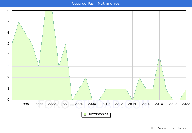 Numero de Matrimonios en el municipio de Vega de Pas desde 1996 hasta el 2022 