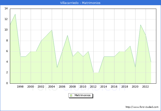 Numero de Matrimonios en el municipio de Villacarriedo desde 1996 hasta el 2023 