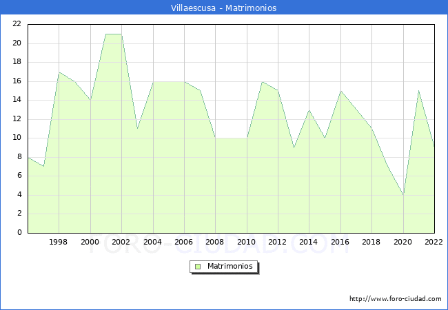 Numero de Matrimonios en el municipio de Villaescusa desde 1996 hasta el 2022 
