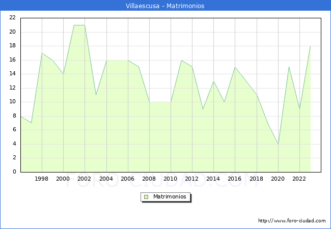 Numero de Matrimonios en el municipio de Villaescusa desde 1996 hasta el 2023 