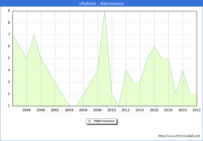 Numero de Matrimonios en el municipio de Villafufre desde 1996 hasta el 2022 