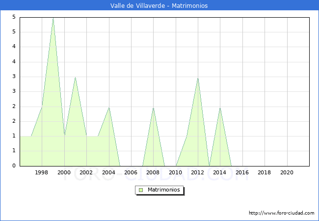 Numero de Matrimonios en el municipio de Valle de Villaverde desde 1996 hasta el 2021 