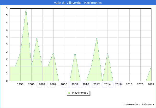 Numero de Matrimonios en el municipio de Valle de Villaverde desde 1996 hasta el 2022 