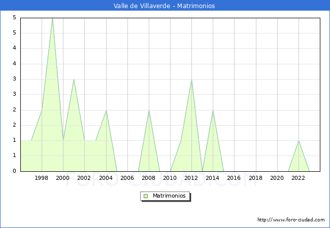 Numero de Matrimonios en el municipio de Valle de Villaverde desde 1996 hasta el 2023 