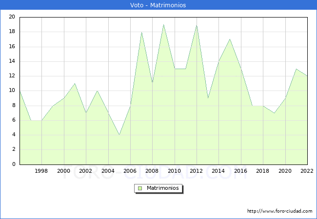 Numero de Matrimonios en el municipio de Voto desde 1996 hasta el 2022 