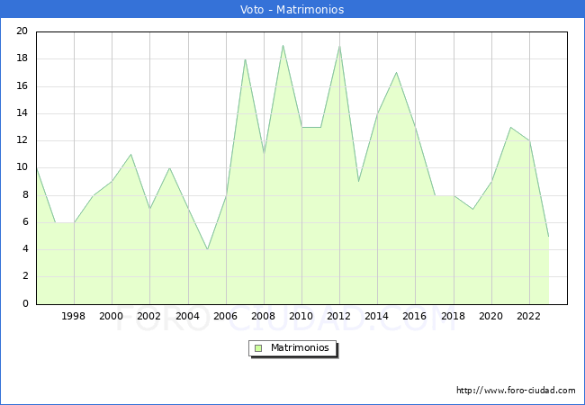 Numero de Matrimonios en el municipio de Voto desde 1996 hasta el 2023 
