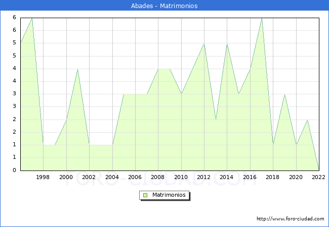 Numero de Matrimonios en el municipio de Abades desde 1996 hasta el 2022 