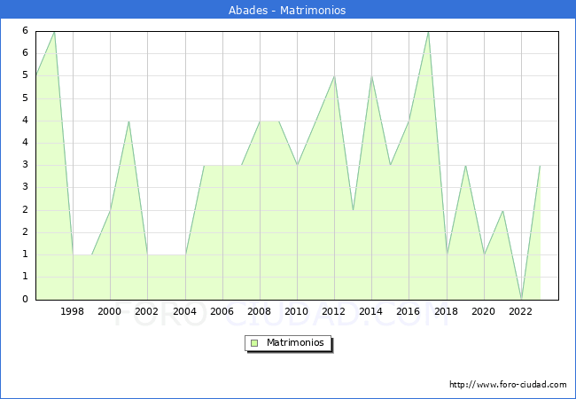 Numero de Matrimonios en el municipio de Abades desde 1996 hasta el 2023 