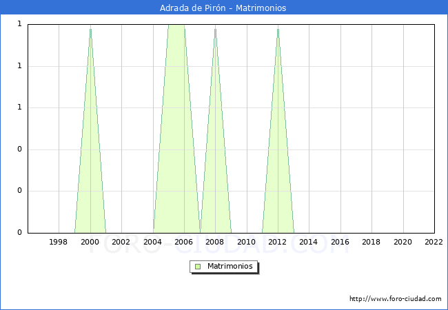 Numero de Matrimonios en el municipio de Adrada de Pirn desde 1996 hasta el 2022 