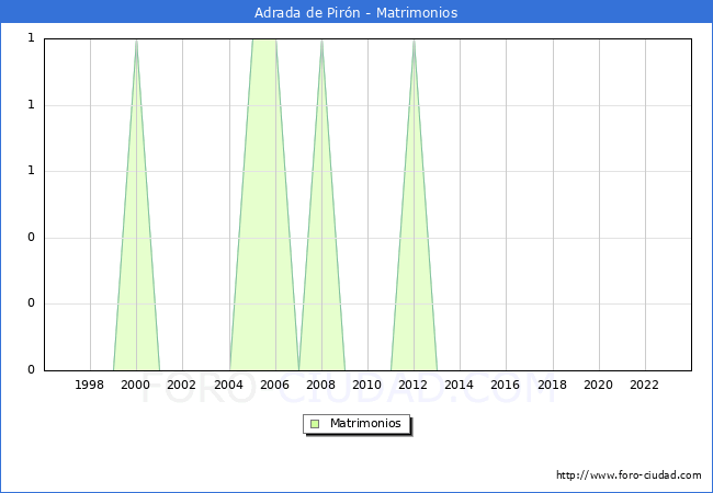 Numero de Matrimonios en el municipio de Adrada de Pirn desde 1996 hasta el 2023 