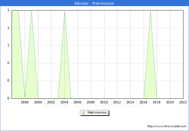 Numero de Matrimonios en el municipio de Adrados desde 1996 hasta el 2022 