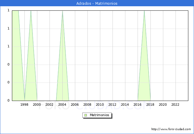 Numero de Matrimonios en el municipio de Adrados desde 1996 hasta el 2023 