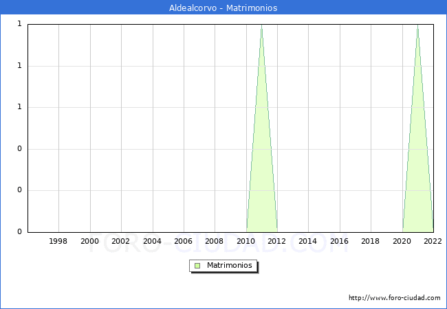 Numero de Matrimonios en el municipio de Aldealcorvo desde 1996 hasta el 2022 