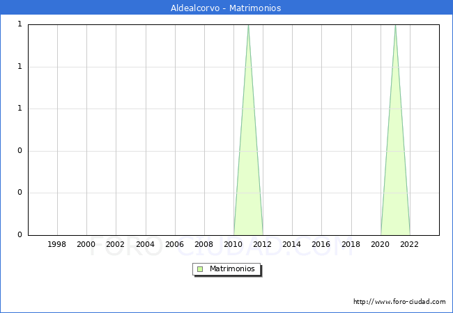 Numero de Matrimonios en el municipio de Aldealcorvo desde 1996 hasta el 2023 