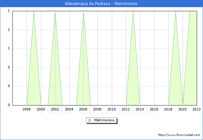 Numero de Matrimonios en el municipio de Aldealengua de Pedraza desde 1996 hasta el 2022 