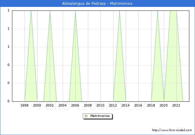Numero de Matrimonios en el municipio de Aldealengua de Pedraza desde 1996 hasta el 2023 