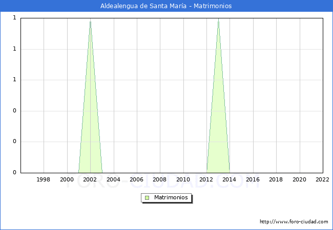 Numero de Matrimonios en el municipio de Aldealengua de Santa Mara desde 1996 hasta el 2022 