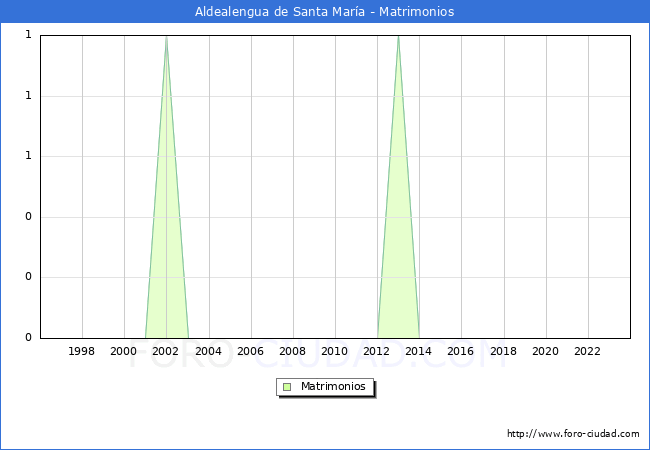 Numero de Matrimonios en el municipio de Aldealengua de Santa Mar�a desde 1996 hasta el 2023 
