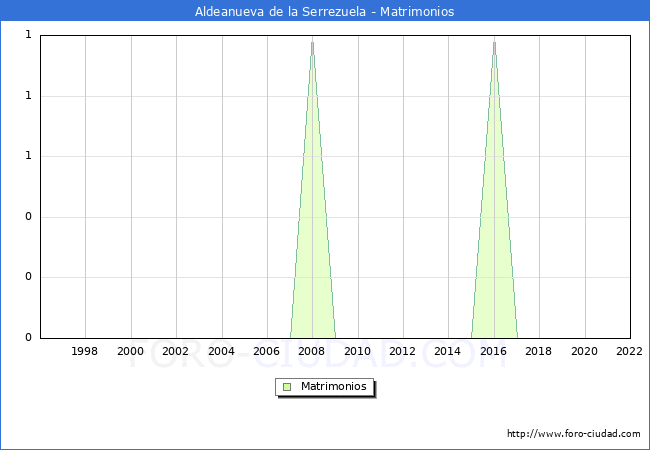 Numero de Matrimonios en el municipio de Aldeanueva de la Serrezuela desde 1996 hasta el 2022 