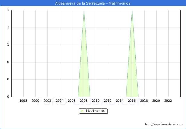 Numero de Matrimonios en el municipio de Aldeanueva de la Serrezuela desde 1996 hasta el 2023 