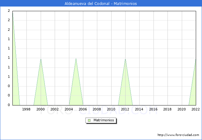 Numero de Matrimonios en el municipio de Aldeanueva del Codonal desde 1996 hasta el 2022 