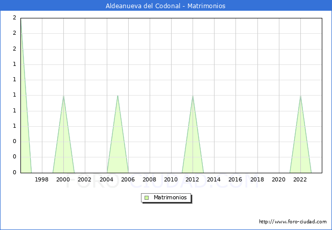 Numero de Matrimonios en el municipio de Aldeanueva del Codonal desde 1996 hasta el 2023 