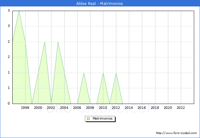 Numero de Matrimonios en el municipio de Aldea Real desde 1996 hasta el 2023 