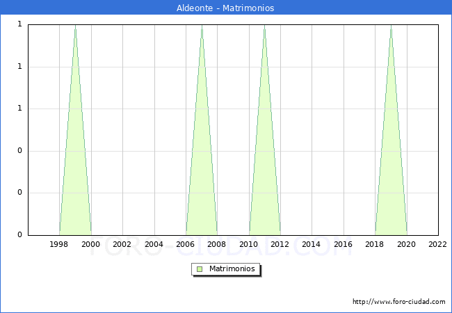 Numero de Matrimonios en el municipio de Aldeonte desde 1996 hasta el 2022 