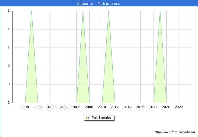 Numero de Matrimonios en el municipio de Aldeonte desde 1996 hasta el 2023 