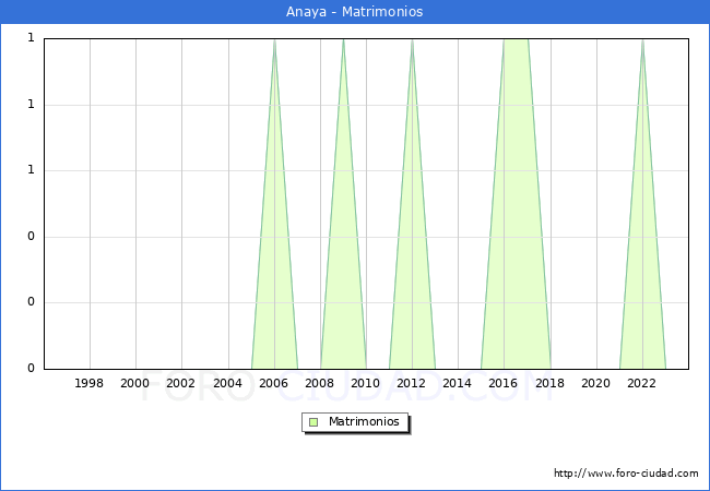 Numero de Matrimonios en el municipio de Anaya desde 1996 hasta el 2023 