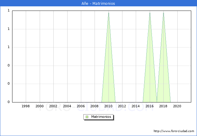 Numero de Matrimonios en el municipio de Añe desde 1996 hasta el 2021 