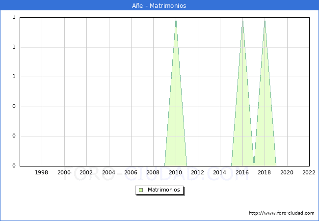 Numero de Matrimonios en el municipio de Ae desde 1996 hasta el 2022 