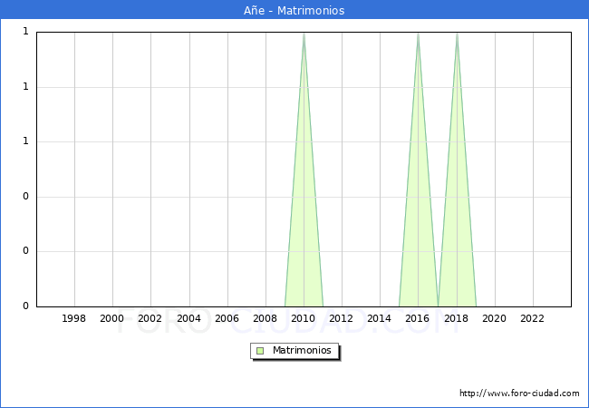 Numero de Matrimonios en el municipio de A�e desde 1996 hasta el 2023 