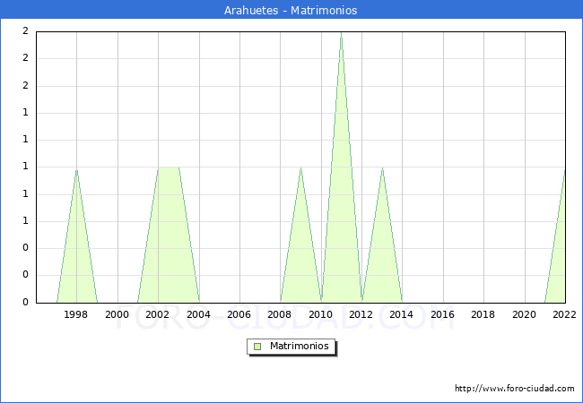 Numero de Matrimonios en el municipio de Arahuetes desde 1996 hasta el 2022 